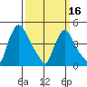 New Castle tide chart for Saturday, March 16, 2024