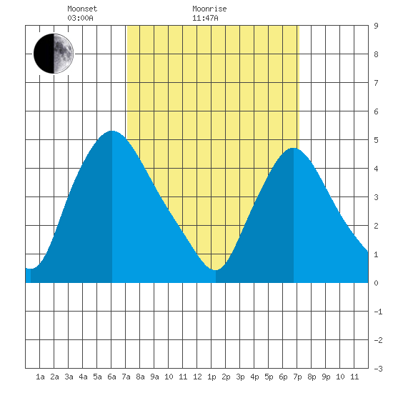 New Castle tide chart for Sunday, March 17, 2024