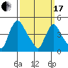 New Castle tide chart for Sunday, March 17, 2024