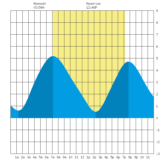 New Castle tide chart for Monday, March 18, 2024
