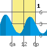 New Castle tide chart for Friday, March 1, 2024