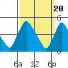 New Castle tide chart for Wednesday, March 20, 2024