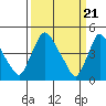 New Castle tide chart for Thursday, March 21, 2024