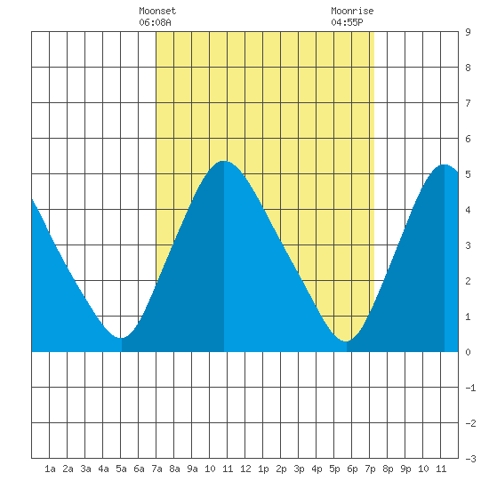 New Castle tide chart for Friday, March 22, 2024