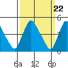 New Castle tide chart for Friday, March 22, 2024