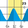 New Castle tide chart for Saturday, March 23, 2024