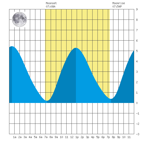 New Castle tide chart for Monday, March 25, 2024