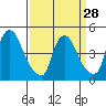 New Castle tide chart for Thursday, March 28, 2024