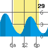 New Castle tide chart for Friday, March 29, 2024