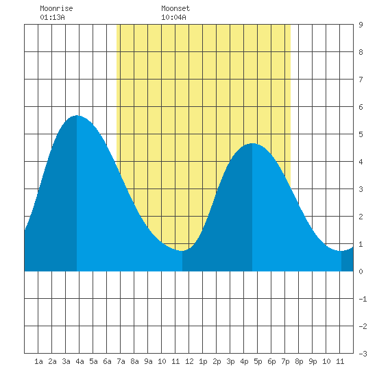 New Castle tide chart for Sunday, March 31, 2024