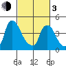 New Castle tide chart for Sunday, March 3, 2024