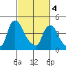 New Castle tide chart for Monday, March 4, 2024