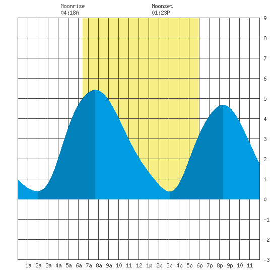 New Castle tide chart for Wednesday, March 6, 2024