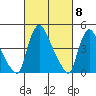 New Castle tide chart for Friday, March 8, 2024