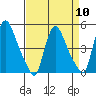 New Castle tide chart for Wednesday, April 10, 2024