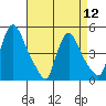 New Castle tide chart for Friday, April 12, 2024