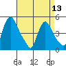 New Castle tide chart for Saturday, April 13, 2024
