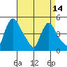 New Castle tide chart for Sunday, April 14, 2024
