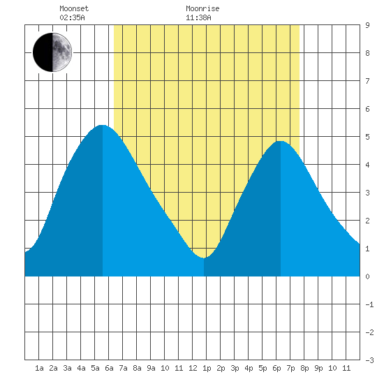 New Castle tide chart for Monday, April 15, 2024