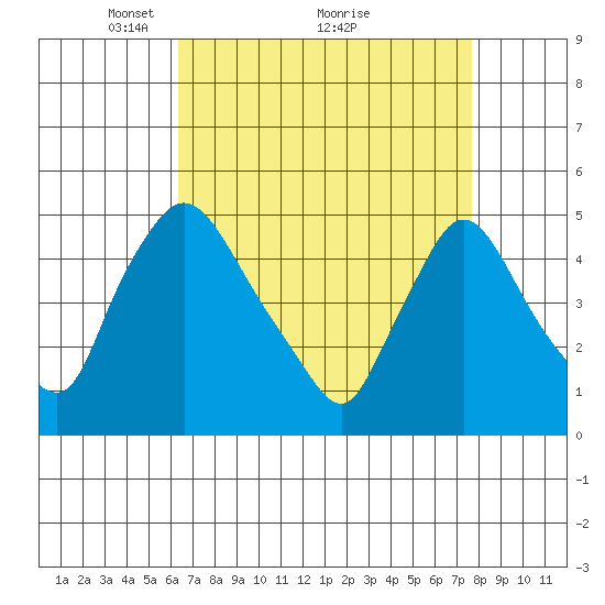 New Castle tide chart for Tuesday, April 16, 2024