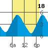 New Castle tide chart for Thursday, April 18, 2024