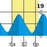 New Castle tide chart for Friday, April 19, 2024