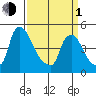 New Castle tide chart for Monday, April 1, 2024