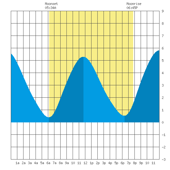 New Castle tide chart for Monday, April 22, 2024
