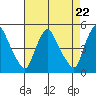 New Castle tide chart for Monday, April 22, 2024