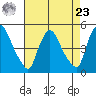 New Castle tide chart for Tuesday, April 23, 2024