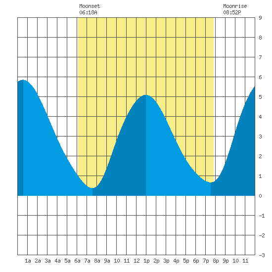 New Castle tide chart for Wednesday, April 24, 2024