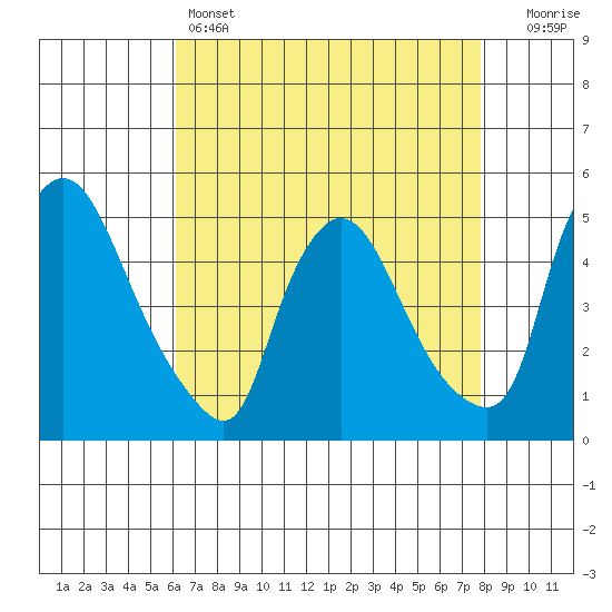 New Castle tide chart for Thursday, April 25, 2024