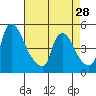 New Castle tide chart for Sunday, April 28, 2024