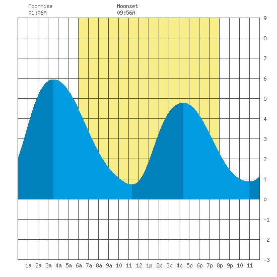 New Castle tide chart for Monday, April 29, 2024