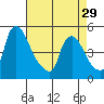 New Castle tide chart for Monday, April 29, 2024