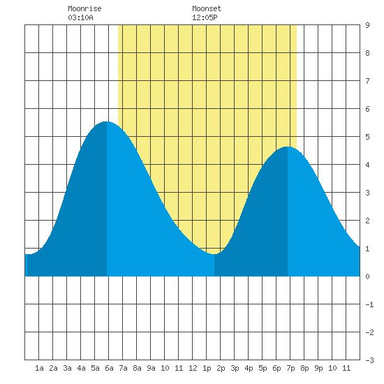 New Castle tide chart for Tuesday, April 2, 2024