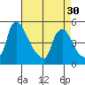 New Castle tide chart for Tuesday, April 30, 2024
