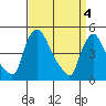 New Castle tide chart for Thursday, April 4, 2024