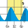 New Castle tide chart for Friday, April 5, 2024