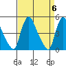 New Castle tide chart for Saturday, April 6, 2024
