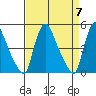 New Castle tide chart for Sunday, April 7, 2024