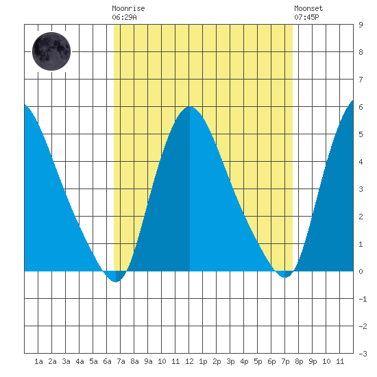 New Castle tide chart for Monday, April 8, 2024