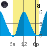 New Castle tide chart for Monday, April 8, 2024