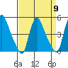 New Castle tide chart for Tuesday, April 9, 2024