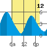 New Castle tide chart for Sunday, May 12, 2024