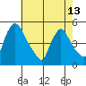 New Castle tide chart for Monday, May 13, 2024