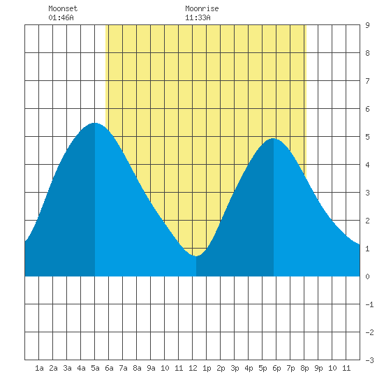 New Castle tide chart for Tuesday, May 14, 2024