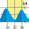 New Castle tide chart for Tuesday, May 14, 2024