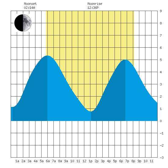New Castle tide chart for Wednesday, May 15, 2024