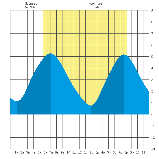 New Castle tide chart for Thursday, May 16, 2024